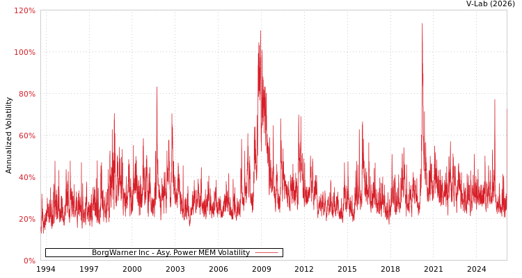 graph of BorgWarner Inc APMEM