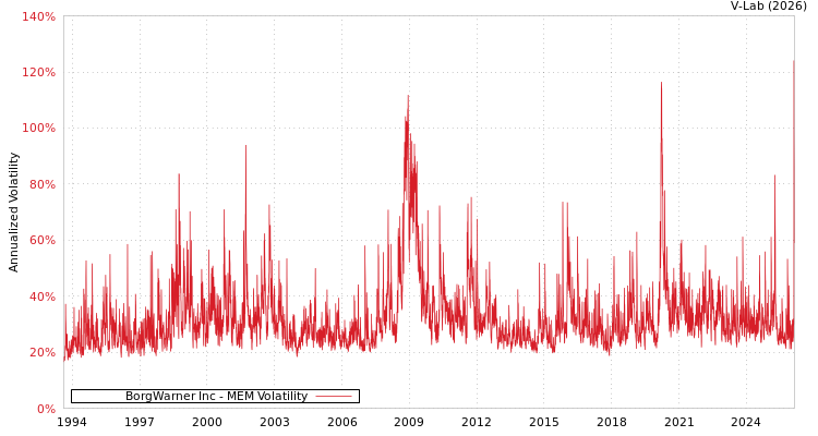 graph of BorgWarner Inc MEM