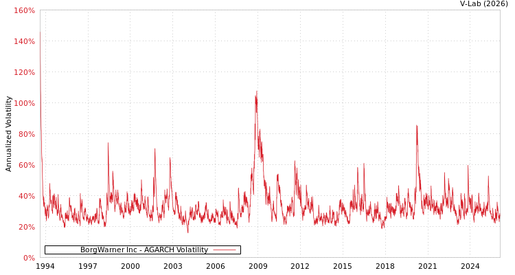 graph of BorgWarner Inc AGARCH