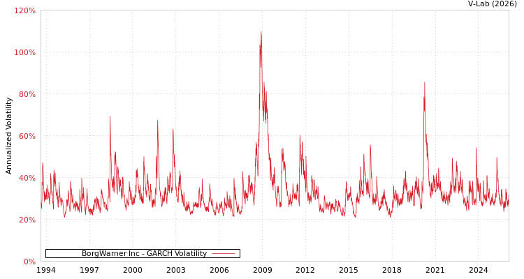 graph of BorgWarner Inc GARCH