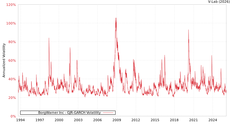 graph of BorgWarner Inc GJR-GARCH