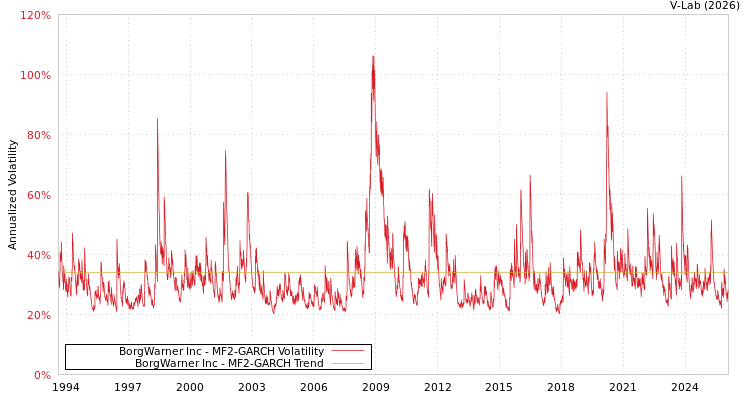 graph of BorgWarner Inc MF2-GARCH