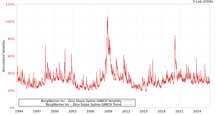 graph of BorgWarner Inc S0GARCH