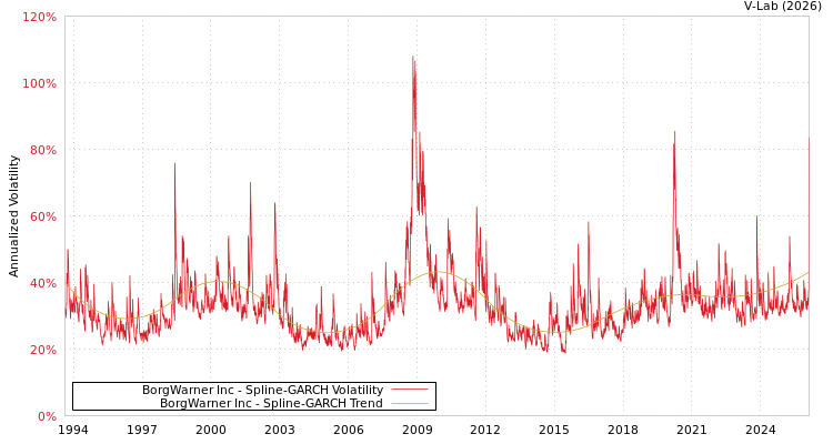 graph of BorgWarner Inc SGARCH