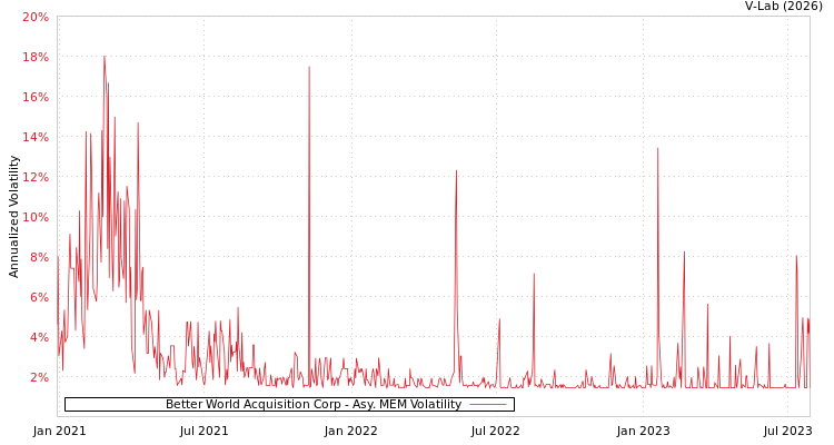 graph of Better World Acquisition Corp AMEM