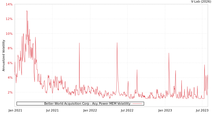 graph of Better World Acquisition Corp APMEM