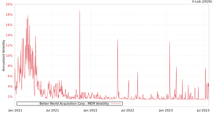graph of Better World Acquisition Corp MEM