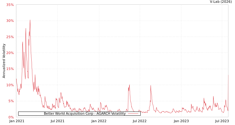 graph of Better World Acquisition Corp AGARCH