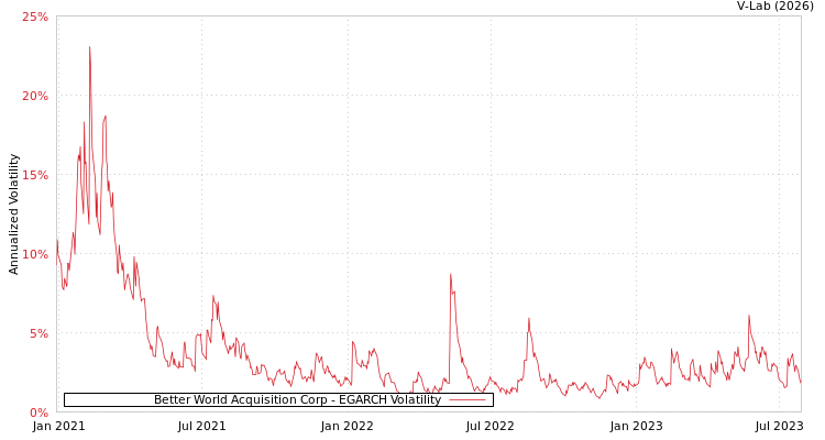 graph of Better World Acquisition Corp EGARCH