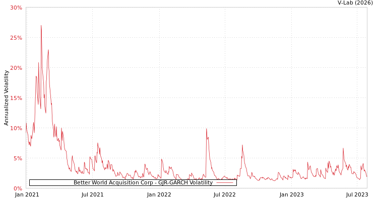 graph of Better World Acquisition Corp GJR-GARCH
