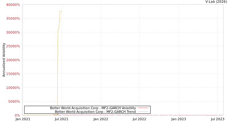 graph of Better World Acquisition Corp MF2-GARCH