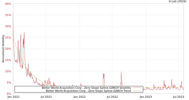 graph of Better World Acquisition Corp S0GARCH