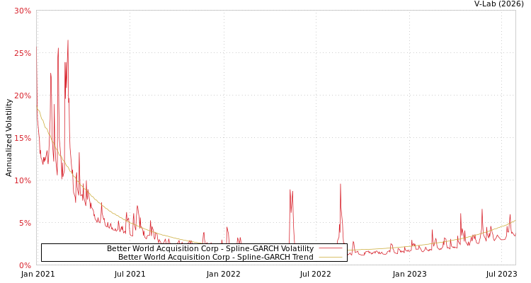 graph of Better World Acquisition Corp SGARCH