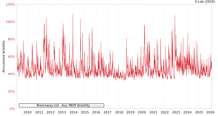 graph of Brainsway Ltd AMEM