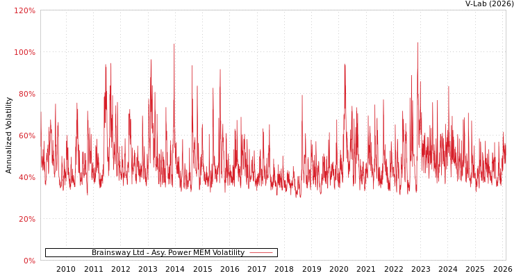 graph of Brainsway Ltd APMEM