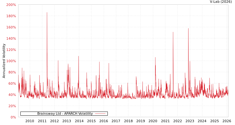 graph of Brainsway Ltd APARCH