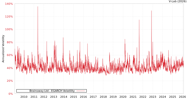 graph of Brainsway Ltd EGARCH