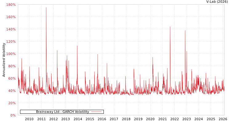 graph of Brainsway Ltd GARCH