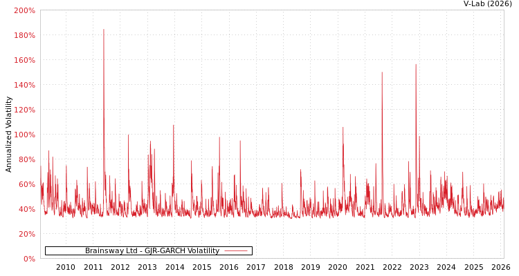 graph of Brainsway Ltd GJR-GARCH