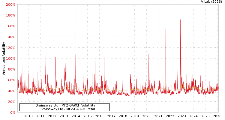 graph of Brainsway Ltd MF2-GARCH