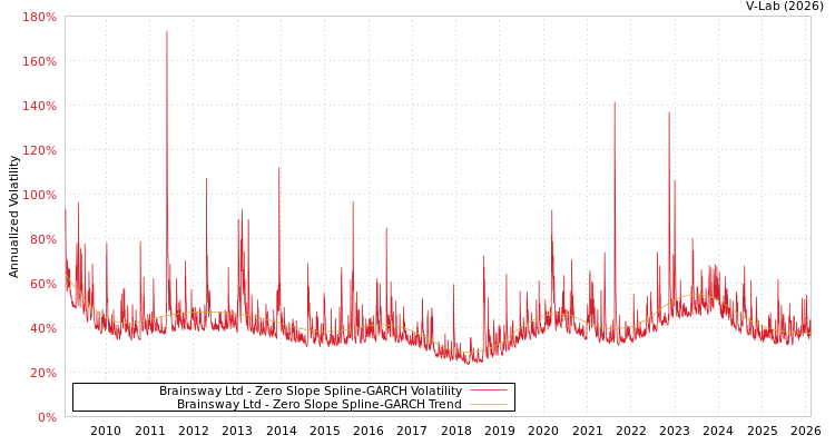 graph of Brainsway Ltd S0GARCH