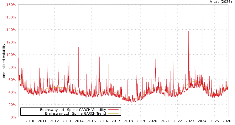 graph of Brainsway Ltd SGARCH