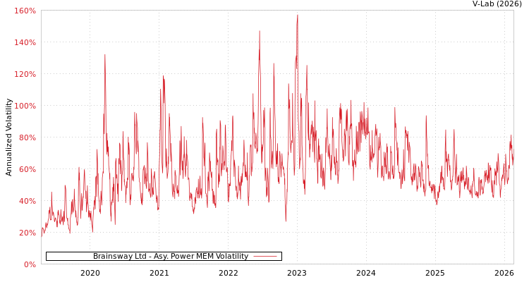graph of Brainsway Ltd APMEM