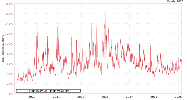 graph of Brainsway Ltd MEM