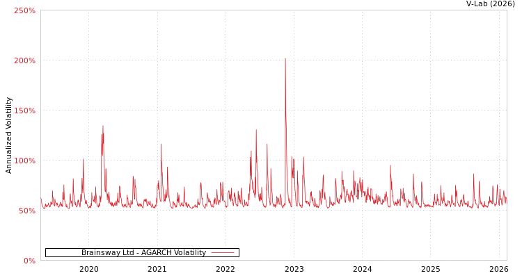graph of Brainsway Ltd AGARCH