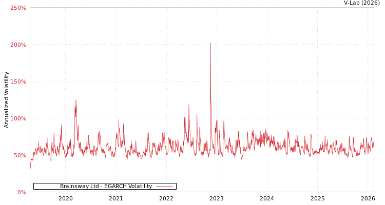 graph of Brainsway Ltd EGARCH