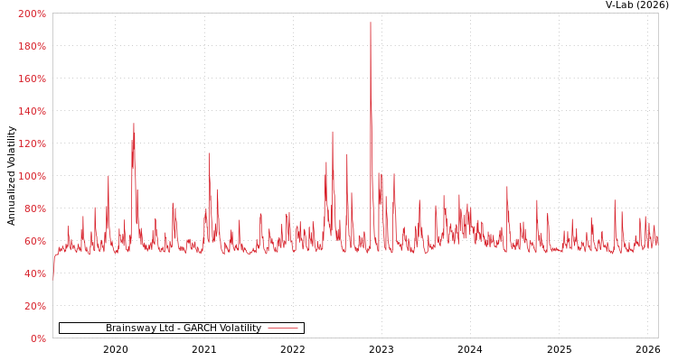 graph of Brainsway Ltd GARCH