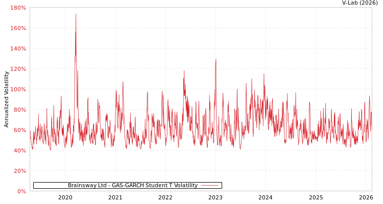 graph of Brainsway Ltd GAS-GARCH-T