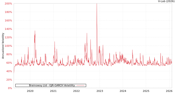 graph of Brainsway Ltd GJR-GARCH