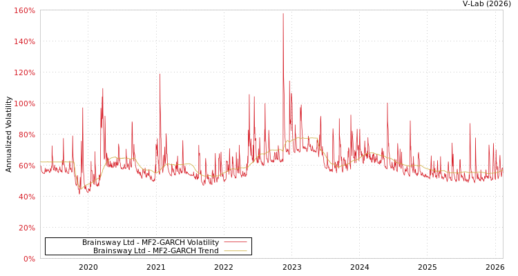graph of Brainsway Ltd MF2-GARCH
