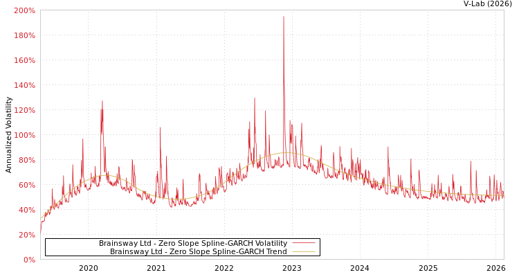 graph of Brainsway Ltd S0GARCH