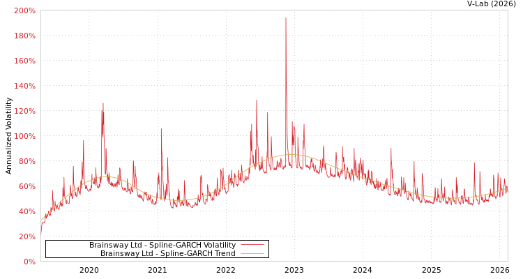 graph of Brainsway Ltd SGARCH