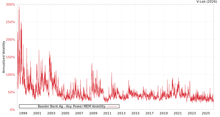 graph of Baader Bank Ag APMEM