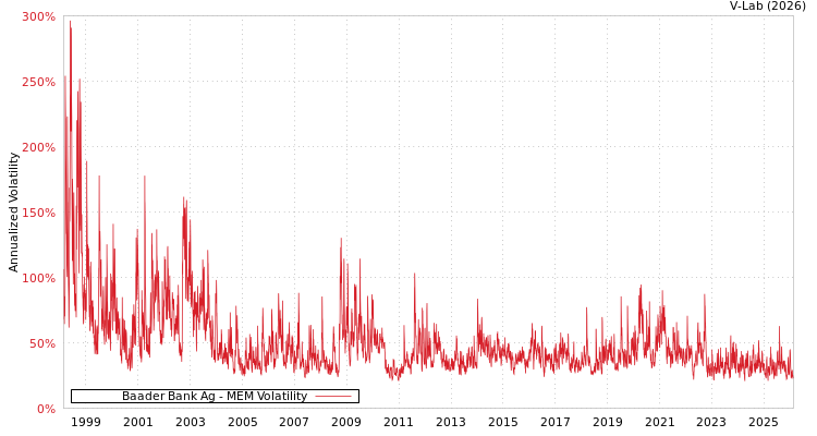 graph of Baader Bank Ag MEM