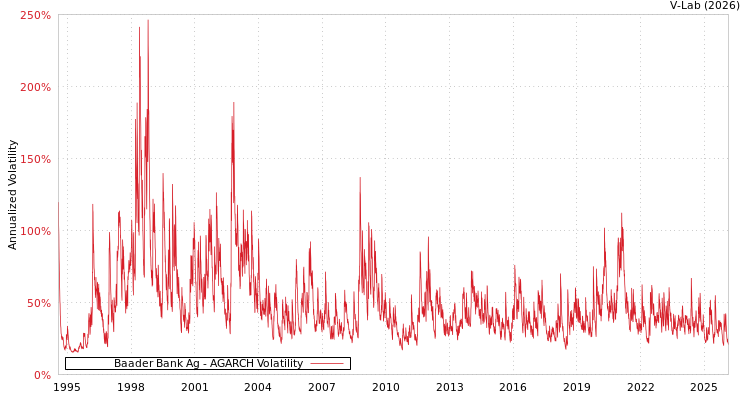 graph of Baader Bank Ag AGARCH
