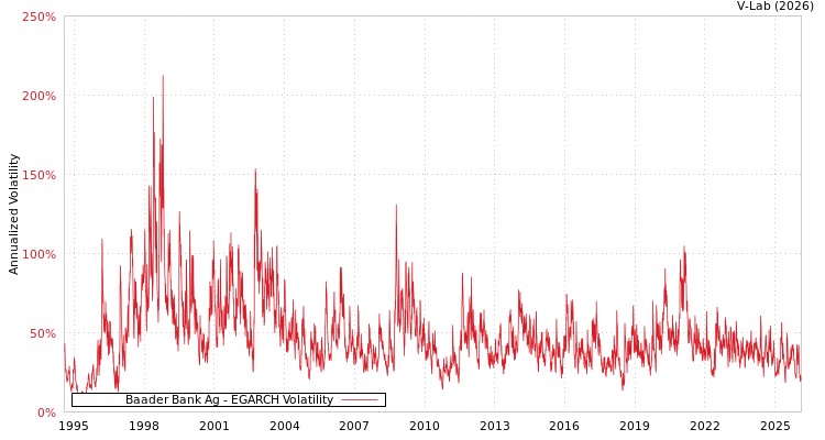 graph of Baader Bank Ag EGARCH