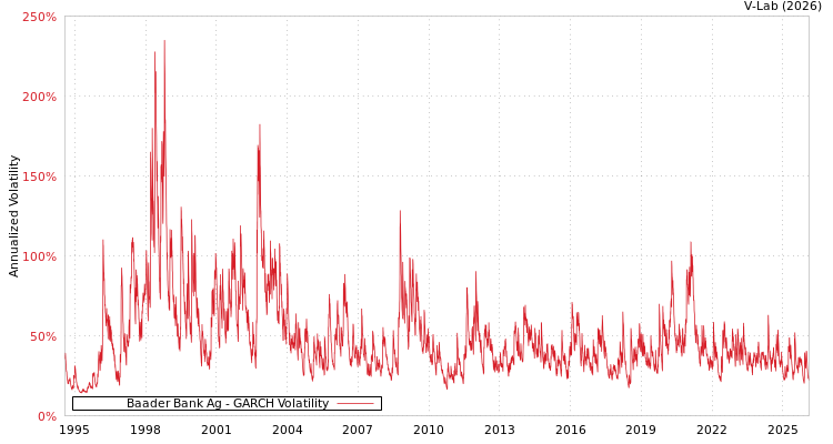 graph of Baader Bank Ag GARCH