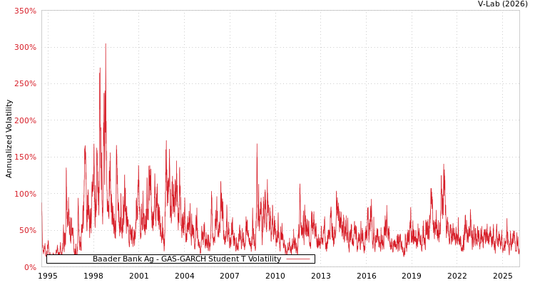 graph of Baader Bank Ag GAS-GARCH-T