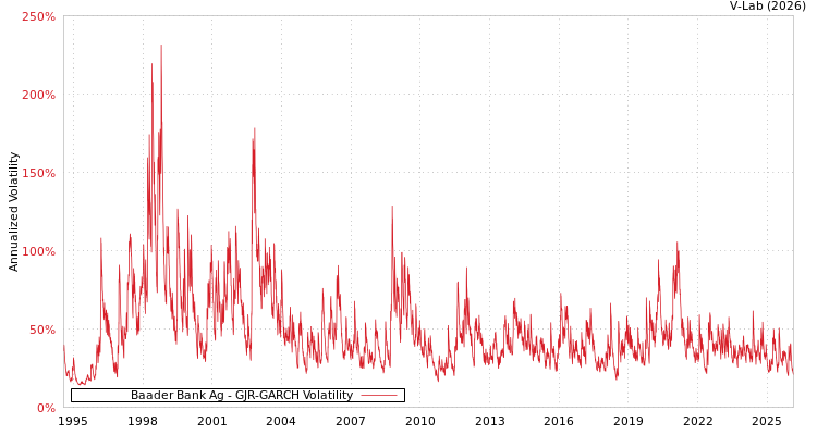 graph of Baader Bank Ag GJR-GARCH