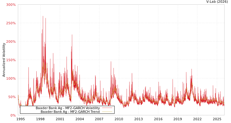 graph of Baader Bank Ag MF2-GARCH