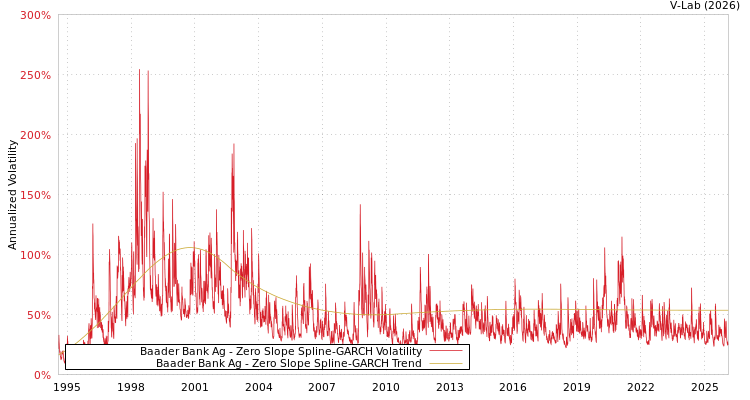 graph of Baader Bank Ag S0GARCH