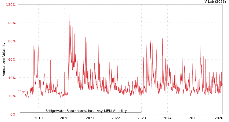 graph of Bridgewater Bancshares, Inc. AMEM