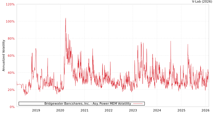 graph of Bridgewater Bancshares, Inc. APMEM