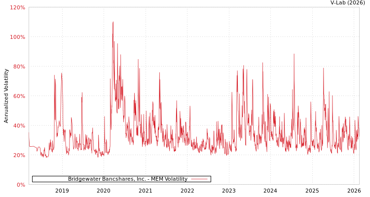 graph of Bridgewater Bancshares, Inc. MEM