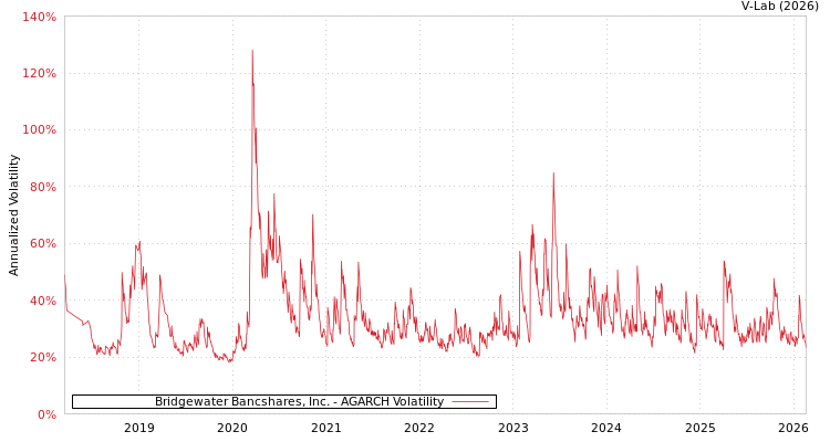 graph of Bridgewater Bancshares, Inc. AGARCH