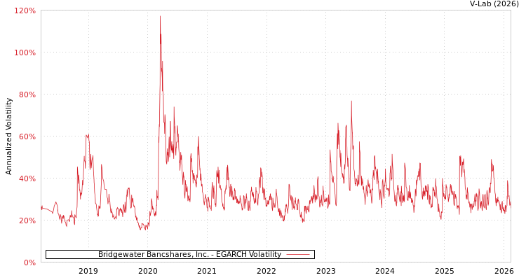 graph of Bridgewater Bancshares, Inc. EGARCH